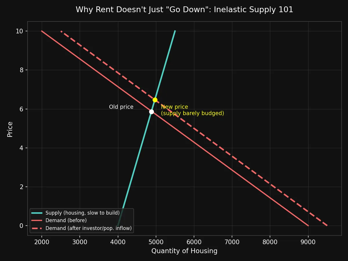 Inelastic housing supply chart