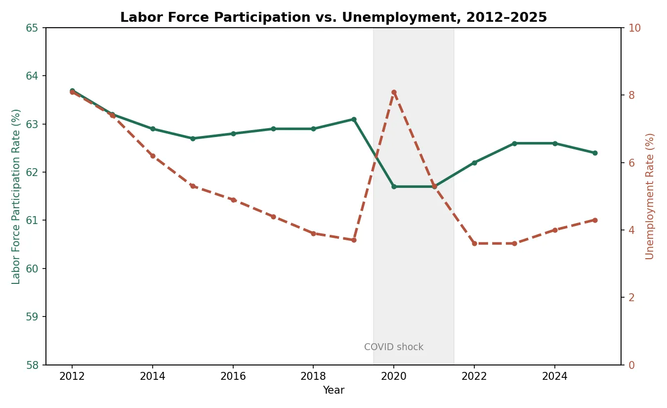 Participation rate vs unemployment rate Labor Force Participation vs Unemployment 2012-2025