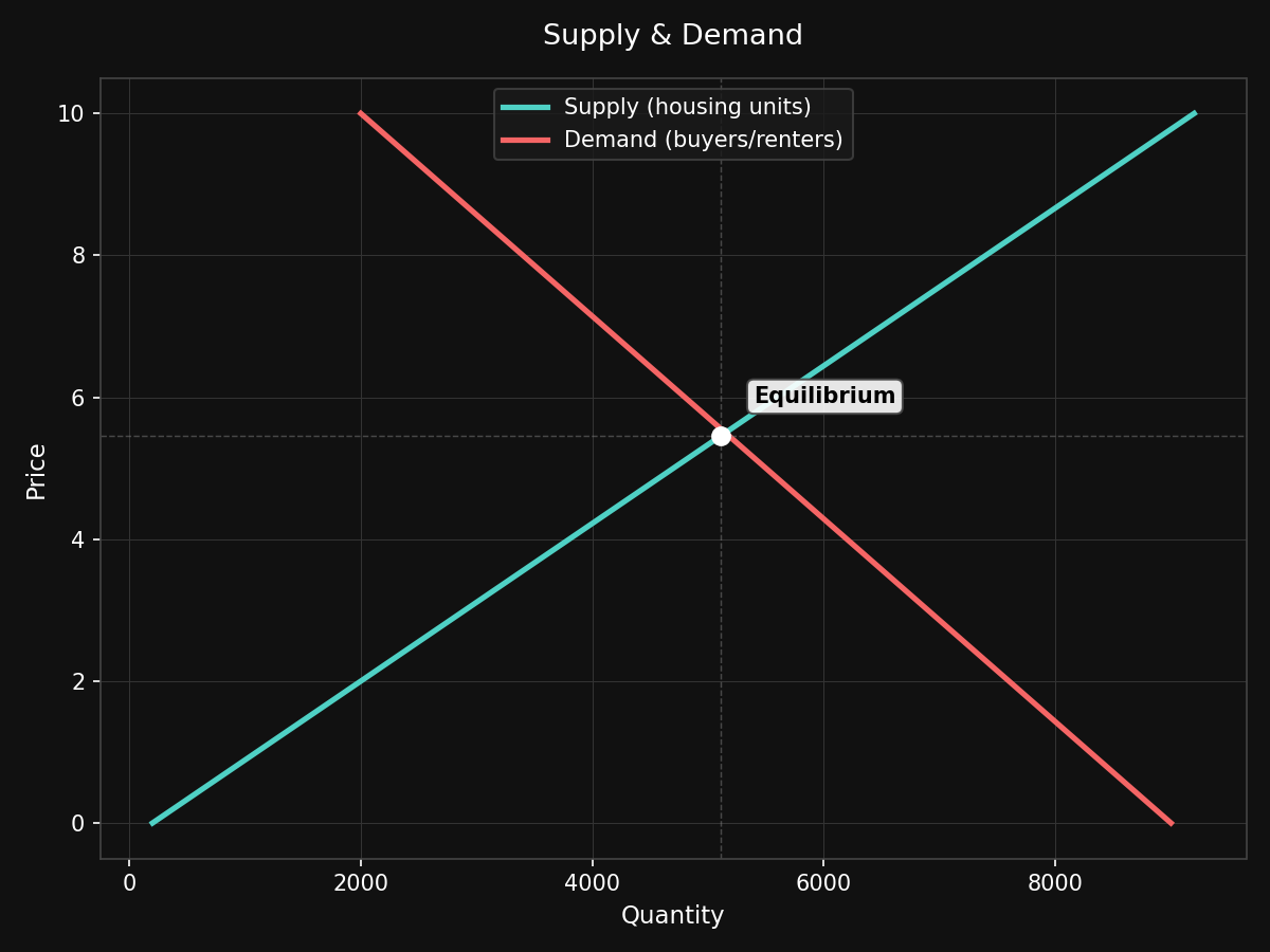 A supply and demand curve chart on a dark background