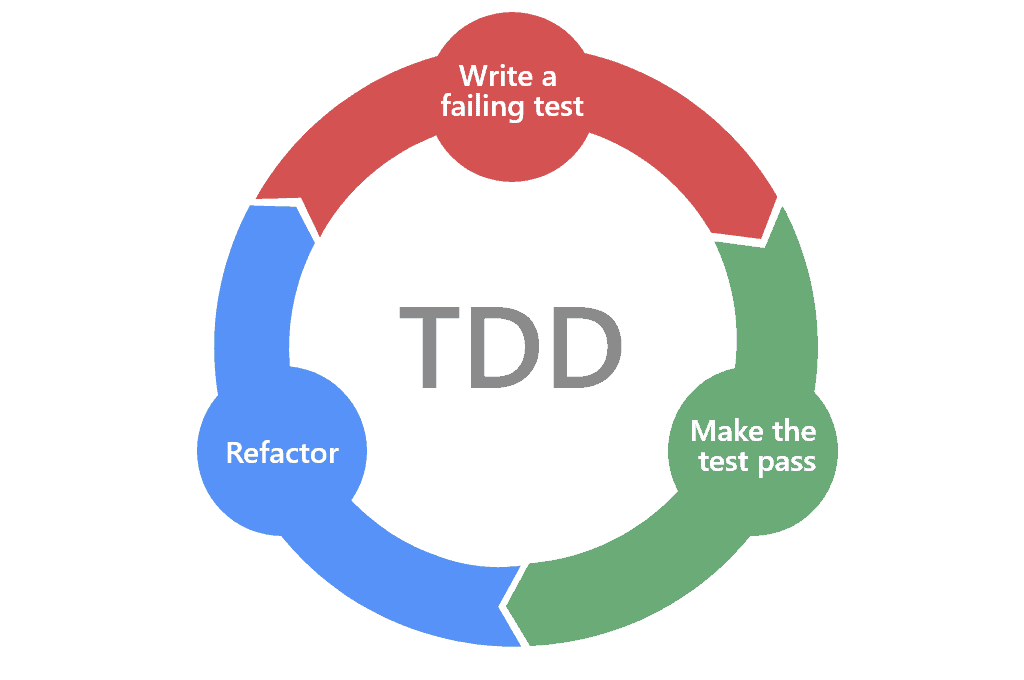 Test-Driven Development graph.